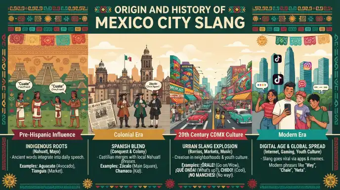 origin and history of mexico city slang